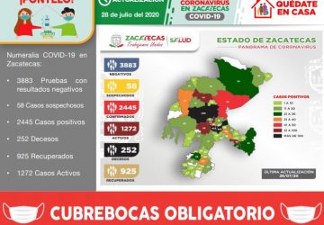 REGISTRA ZACATECAS 54 NUEVOS CASOS POSITIVOS DE COVID-19 y LLEGA A 2 MIL 445 EN TOTAL