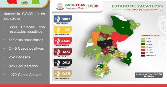 REGISTRA ZACATECAS 54 NUEVOS CASOS POSITIVOS DE COVID-19 y LLEGA A 2 MIL 445 EN TOTAL