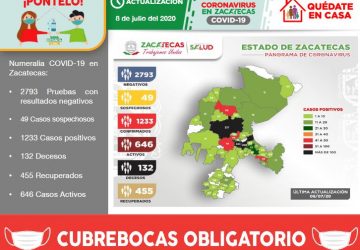 REGISTRA ZACATECAS 1233 CASOS POSITIVOS DE COVID-19 EN TOTAL