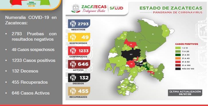 REGISTRA ZACATECAS 1233 CASOS POSITIVOS DE COVID-19 EN TOTAL