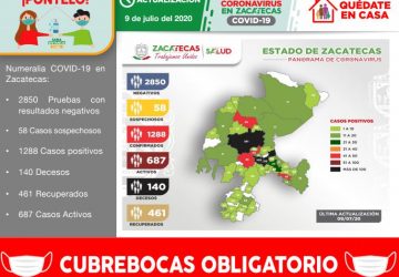 REGISTRA ZACATECAS 55 NUEVOS CONTAGIOS DE COVID-19 Y LLEGA A 1288 CASOS POSITIVOS EN TOTAL