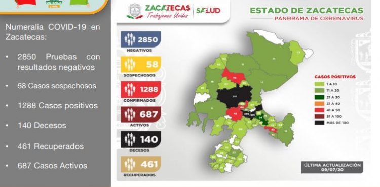 REGISTRA ZACATECAS 55 NUEVOS CONTAGIOS DE COVID-19 Y LLEGA A 1288 CASOS POSITIVOS EN TOTAL