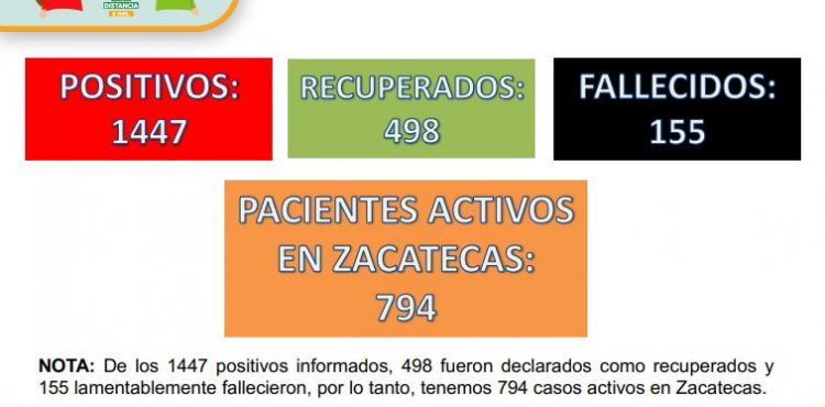 ACUMULA ZACATECAS 1447 CASOS POSITIVOS DE COVID-19 EN TOTAL; REGISTRÓ ESTE DÍA 41 CONTAGIOS