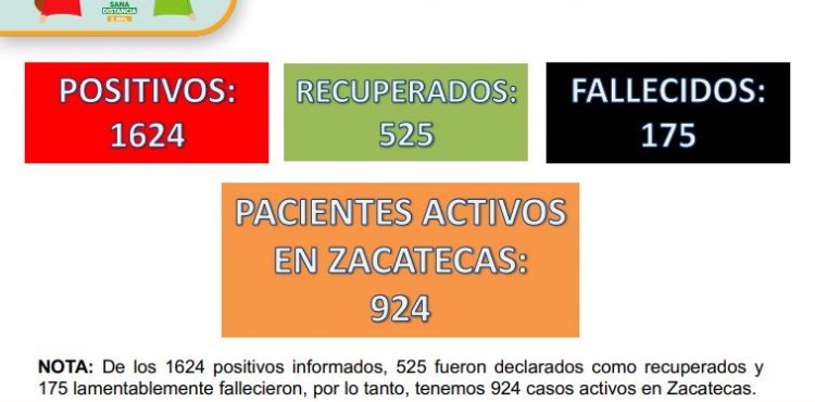 REGISTRA ZACATECAS 81 NUEVOS CASOS POSITIVOS DE COVID-19 Y ACUMULA 1624 EN TOTAL