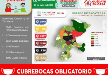 REGISTRA ZACATECAS 50 NUEVOS CONTAGIOS DE COVID-19