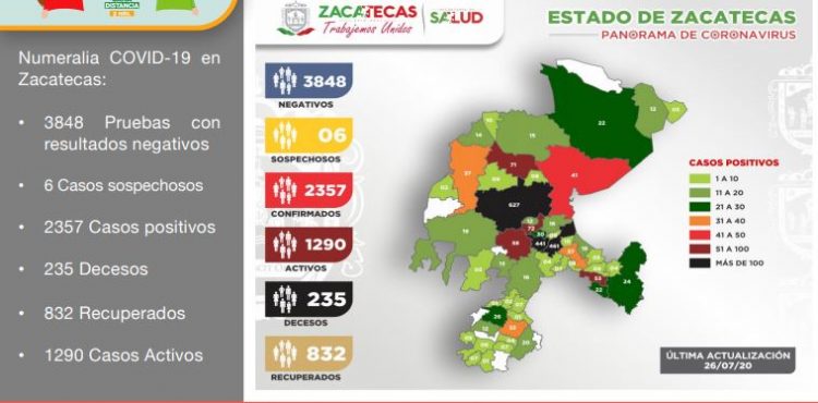 REGISTRA ZACATECAS 50 NUEVOS CONTAGIOS DE COVID-19