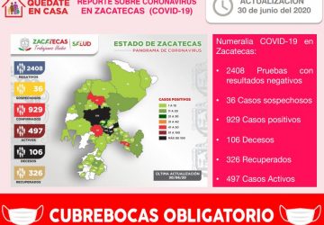 REGISTRA ZACATECAS NUEVO RÉCORD CON 42 NUEVOS CONTAGIOS DE COVID-19 Y LLEGA A LOS 929 CASOS POSITIVOS EN TOTAL