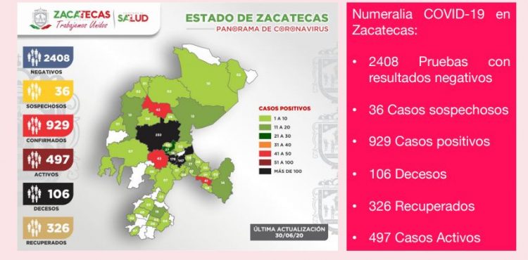 REGISTRA ZACATECAS NUEVO RÉCORD CON 42 NUEVOS CONTAGIOS DE COVID-19 Y LLEGA A LOS 929 CASOS POSITIVOS EN TOTAL