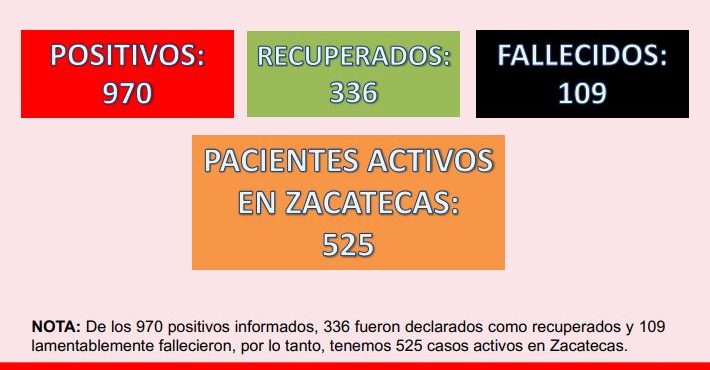 CON 41 NUEVOS CONTAGIOS DE CORONAVIRUS ESTE DÍA, ZACATECAS REGISTRA UN TOTAL DE 970 CASOS POSITIVOS