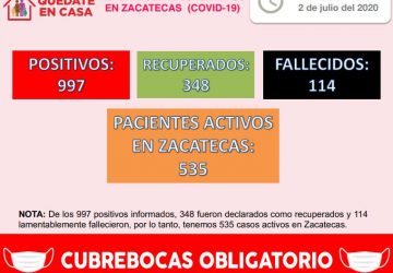 LLEGA ZACATECAS A 997 CASOS POSITIVOS DE COVID-19