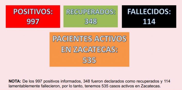 LLEGA ZACATECAS A 997 CASOS POSITIVOS DE COVID-19