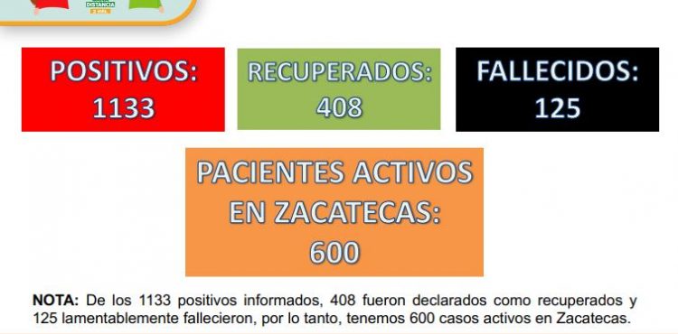 CON 29 NUEVOS CONTAGIOS REGISTRADOS ESTE DÍA, SUMA ZACATECAS 1133 CASOS POSITIVOS DE COVID-19