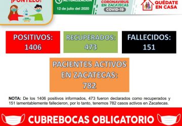 CON 39 NUEVOS CONTAGIOS, ZACATECAS SUMA 1406 CASOS POSITIVOS DE COVID-19