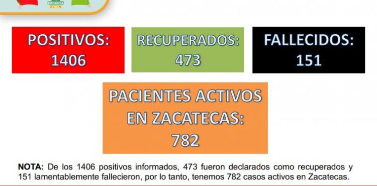 CON 39 NUEVOS CONTAGIOS, ZACATECAS SUMA 1406 CASOS POSITIVOS DE COVID-19