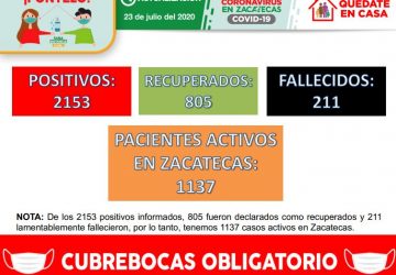 REGISTRA ZACATECAS 109 NUEVOS CONTAGIOS DE COVID-19 Y ACUMULA 2153 CASOS POSITIVOS EN TOTAL