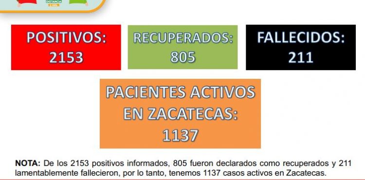 REGISTRA ZACATECAS 109 NUEVOS CONTAGIOS DE COVID-19 Y ACUMULA 2153 CASOS POSITIVOS EN TOTAL