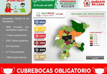 REBASA ZACATECAS LOS 2300 CASOS POSITIVOS DE COVID-19 AL REGISTRAR HOY 82 NUEVOS CONTAGIOS