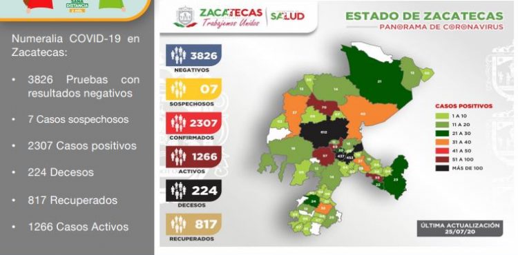 REBASA ZACATECAS LOS 2300 CASOS POSITIVOS DE COVID-19 AL REGISTRAR HOY 82 NUEVOS CONTAGIOS