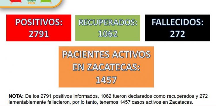 REGISTRA ZACATECAS 73 NUEVOS CONTAGIOS Y ACUMULA 2 MIL 791 CASOS POSITIVOS DE COVID-19