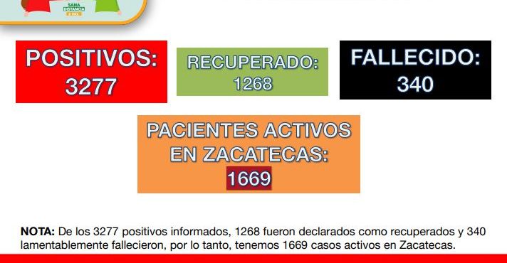REGISTRA ZACATECAS 110 NUEVOS CONTAGIOS Y ACUMULA 3 MIL 277 CASOS POSITIVOS DE COVID-19
