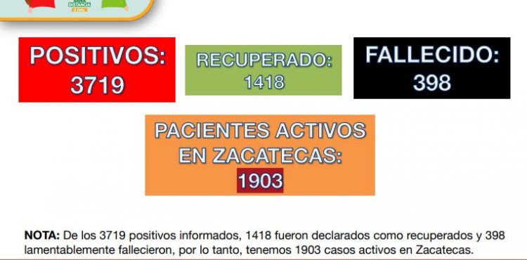 CONTABILIZA ZACATECAS 112 NUEVOS CASOS DE COVID-19 EN LAS ÚLTIMAS 24 HORAS
