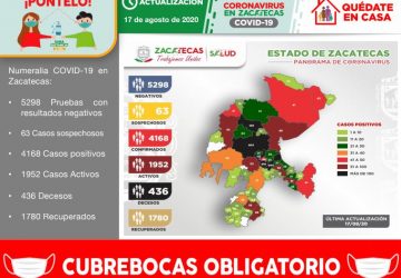 ACUMULA ZACATECAS 4 MIL 168 CASOS POSITIVOS DE COVID-19