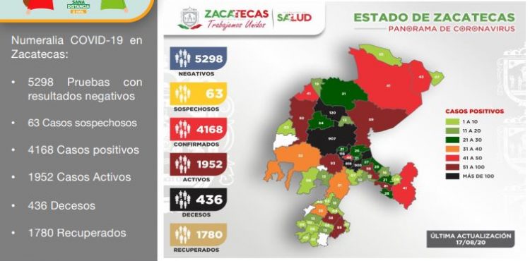 ACUMULA ZACATECAS 4 MIL 168 CASOS POSITIVOS DE COVID-19