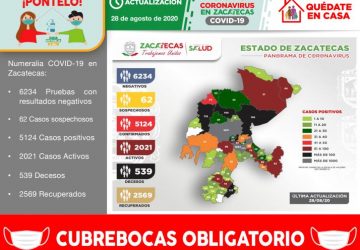 REGISTRA ZACATECAS ESTE VIERNES 92 NUEVOS PACIENTES POSITIVOS A COVID-19