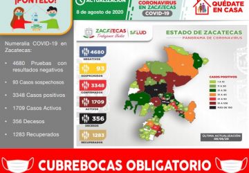 YA SON 3 MIL 348 CASOS POSITIVOS DE COVID-19 EN ZACATECAS