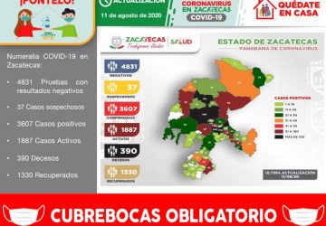 ACUMULA ZACATECAS 3 MIL 607 CASOS POSITIVOS DE COVID-19