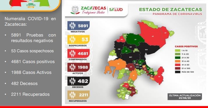 CONTABILIZA ZACATECAS 38 NUEVOS CASOS DE COVID-19 EN LAS ÚLTIMAS 24 HORAS