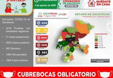 YA SON 2 MIL 850 CASOS POSITIVOS DE COVID-19 EN ZACATECAS