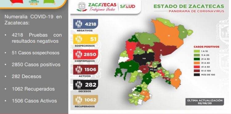 YA SON 2 MIL 850 CASOS POSITIVOS DE COVID-19 EN ZACATECAS