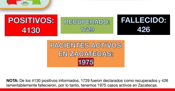 ZACATECAS CIERRA LA SEMANA CON 4 MIL 130 CASOS DE COVID-19; 66 CORRESPONDEN A ESTE DOMINGO