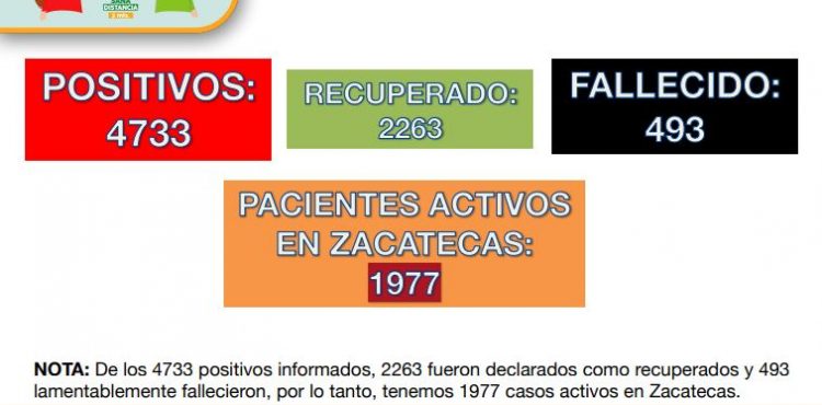 ZACATECAS INICIA LA SEMANA CON 52 NUEVOS POSITIVOS DE CORONAVIRUS; ACUMULA 4 MIL 733