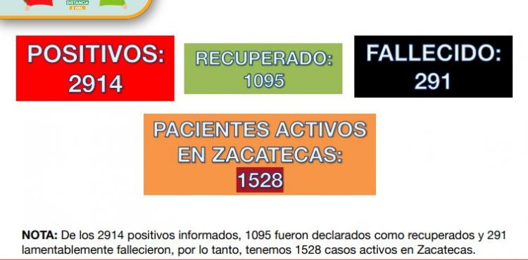 REGISTRA ZACATECAS 64 NUEVOS CONTAGIOS Y ACUMULA 2 MIL 914 CASOS POSITIVOS DE COVID-19 EN ZACATECAS