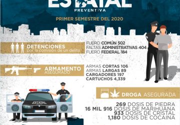 AVANZA GOBIERNO DEL ESTADO EN EL FORTALECIMIENTO DE LA SEGURIDAD