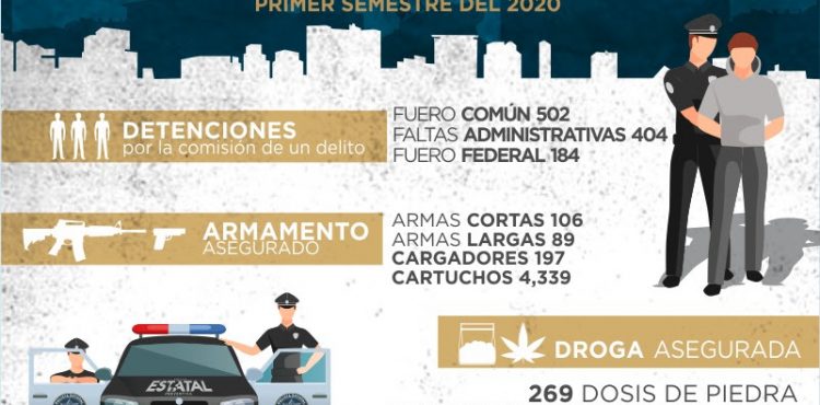 AVANZA GOBIERNO DEL ESTADO EN EL FORTALECIMIENTO DE LA SEGURIDAD