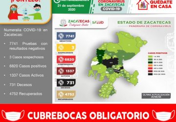 INICIA ZACATECAS LA PRESENTE SEMANA CON 30 NUEVOS CASOS  POSITIVOS DE COVID-19