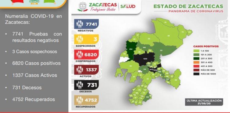 INICIA ZACATECAS LA PRESENTE SEMANA CON 30 NUEVOS CASOS  POSITIVOS DE COVID-19