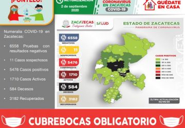 CON 71 CONTAGIOS, ESTE MIÉRCOLES LLEGA ZACATECAS A 5 MIL 476 POSITIVOS A COVID-19