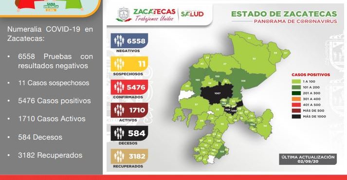 CON 71 CONTAGIOS, ESTE MIÉRCOLES LLEGA ZACATECAS A 5 MIL 476 POSITIVOS A COVID-19