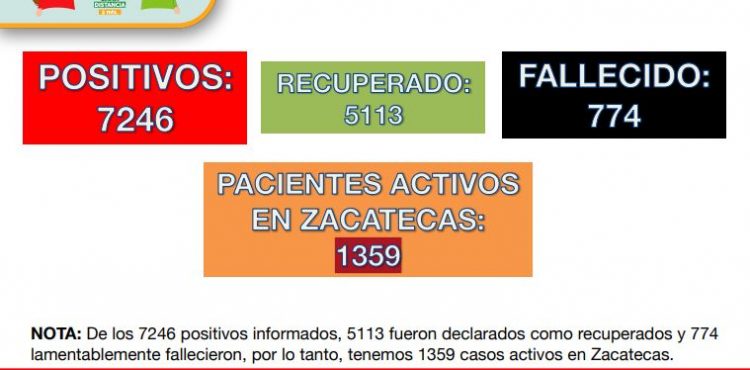 REGISTRA ZACATECAS 106 CONTAGIOS DE COVID-19 EN 48 HORAS