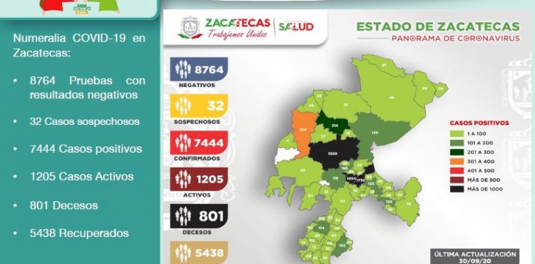 REGISTRA ZACATECAS 83 NUEVOS CASOS DE COVID-19