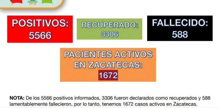 REBASA ZACATECAS LOS 5 MIL 500 CASOS DE COVID-19; TRES MENORES DE CINCO AÑOS, ENTRE LOS CONTAGIADOS