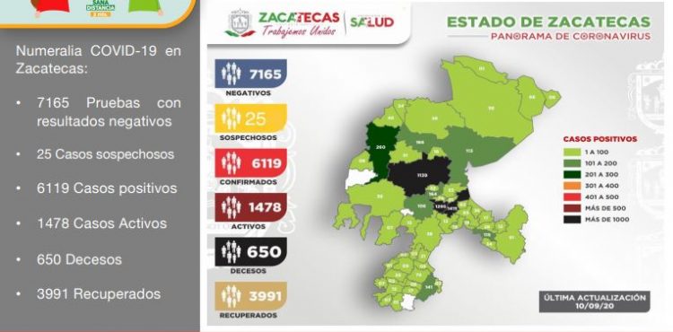 REGISTRA ZACATECAS 74 NUEVOS CASOS DE COVID-19