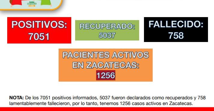 REBASA ZACATECAS LOS 7 MIL CASOS DE COVID-19