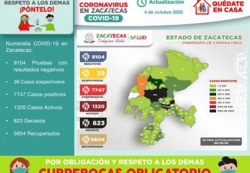 REGISTRA ZACATECAS 117 NUEVOS CASOS DE COVID-19 EN LAS ÚLTIMAS 48 HORAS