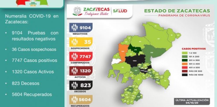 REGISTRA ZACATECAS 117 NUEVOS CASOS DE COVID-19 EN LAS ÚLTIMAS 48 HORAS