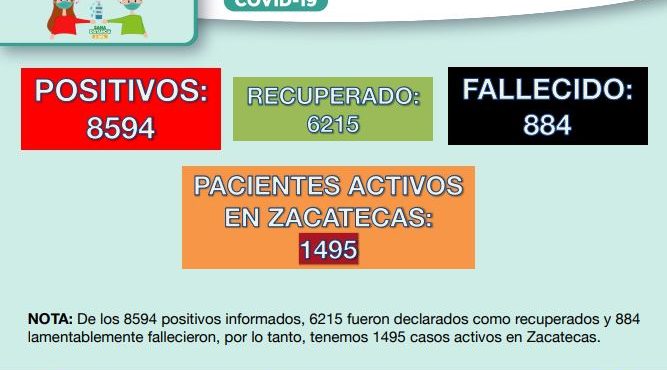 ESTE MARTES, 153 NUEVOS CONTAGIOS DE COVID-19